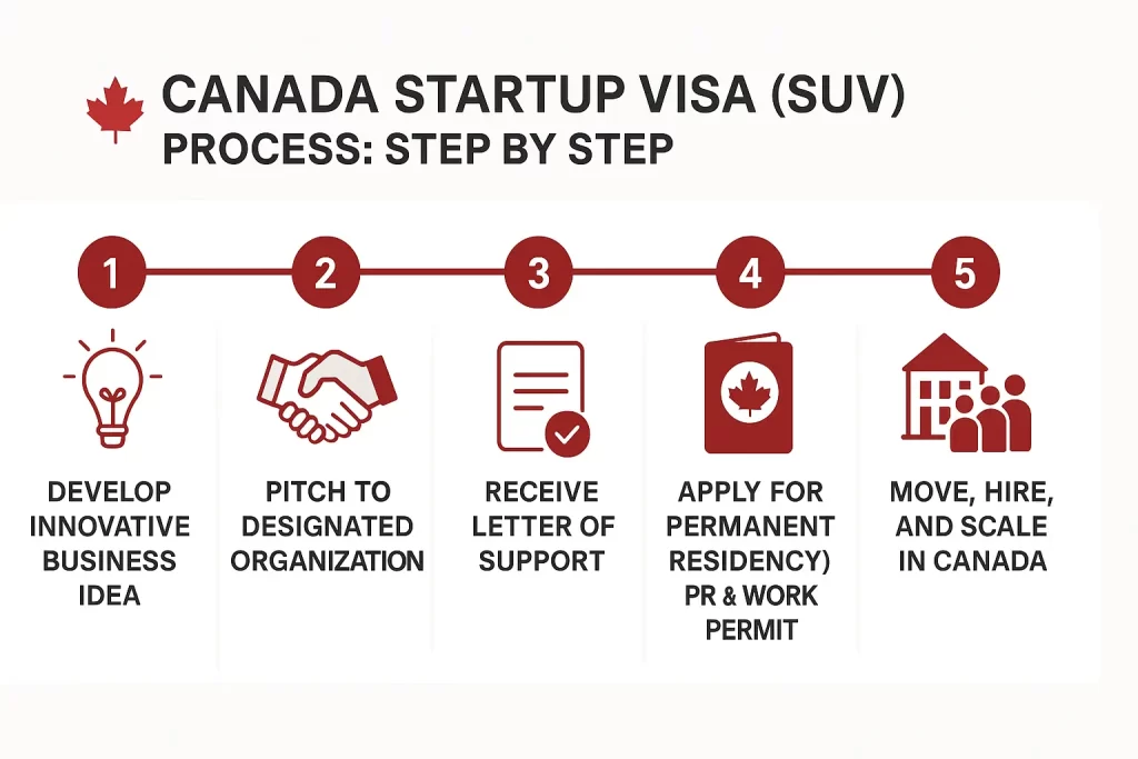 canada suv program, startup canada, what is the suv program